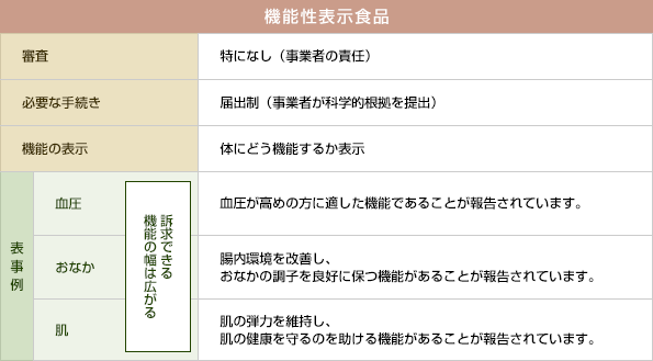 食品表示の制度の図