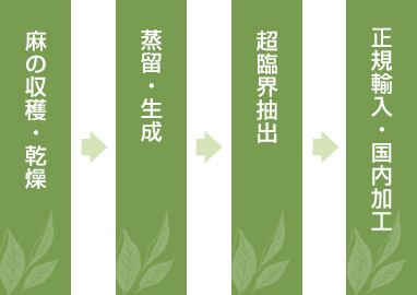 図：製造管理と国内加工