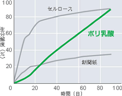 写真：コンポスト中での分解グラフ